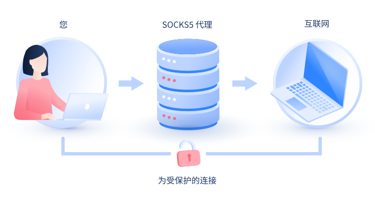 【怒江代理IP】什么是SOCKS和SOCKS5代理？